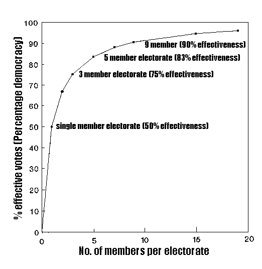 For those who can't see it, the graph shows effectiveness increasing to 75% for three members, 83% for five, and 90% for nine.