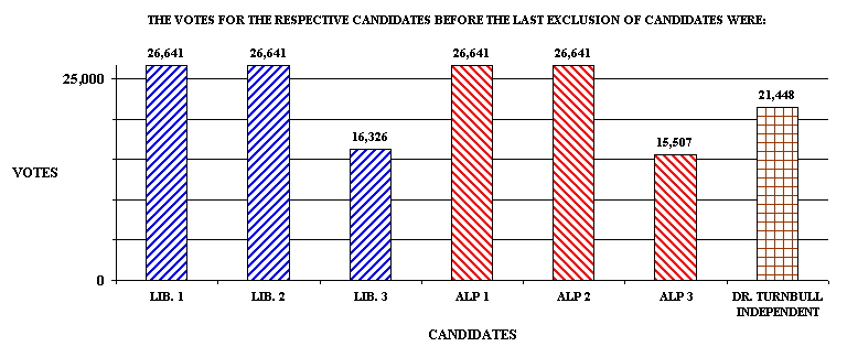 ChartObject THE VOTES FOR THE RESPECTIVE CANDIDATES BEFORE THE LAST EXCLUSION OF CANDIDATES WERE: