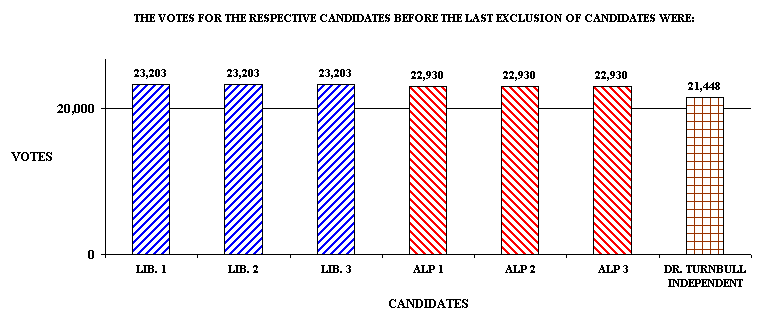 ChartObject THE VOTES FOR THE RESPECTIVE CANDIDATES BEFORE THE LAST EXCLUSION OF CANDIDATES WERE: